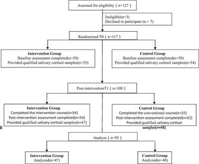 Effectiveness of mindfulness training on pregnancy stress and the hypothalamic–pituitary–adrenal axis in women in China: A multicenter randomized controlled trial